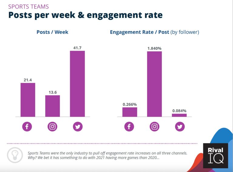 social media post data for sports teams