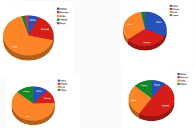 Facebook Page Content Analysis