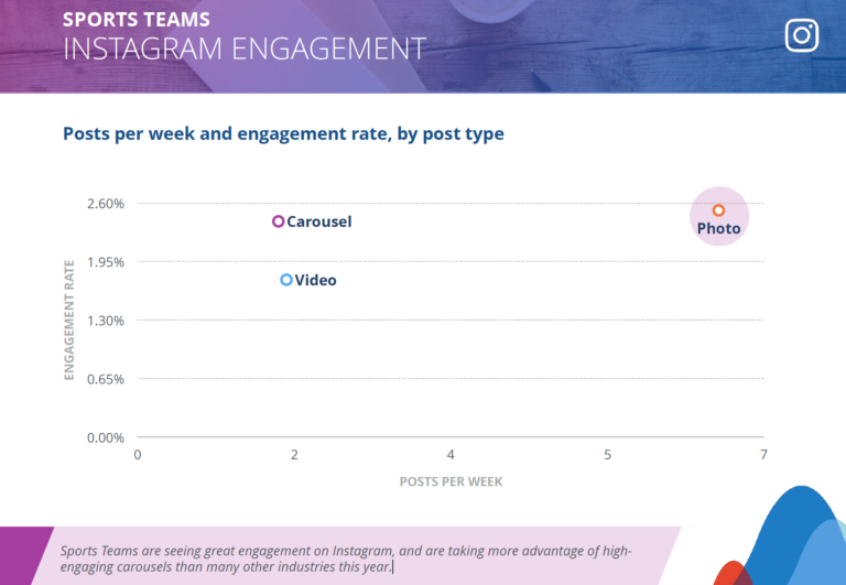 Instagram Use By Sports Teams