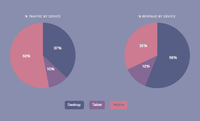 Traffic-and-revenue-by-device