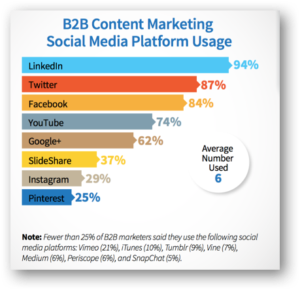 b2b content marketing usage