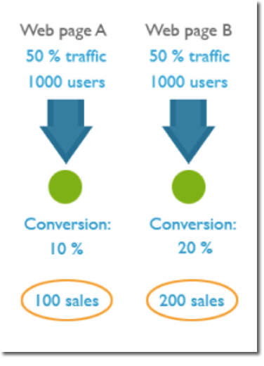 Conversion Rate Optimization