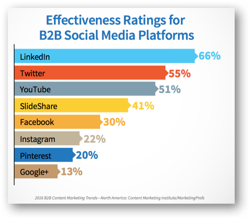 effectivness of social networks