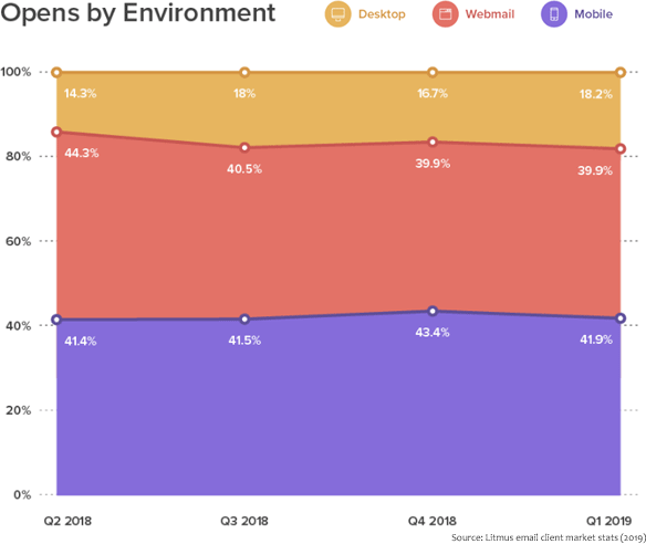 Email Open Rates By Type