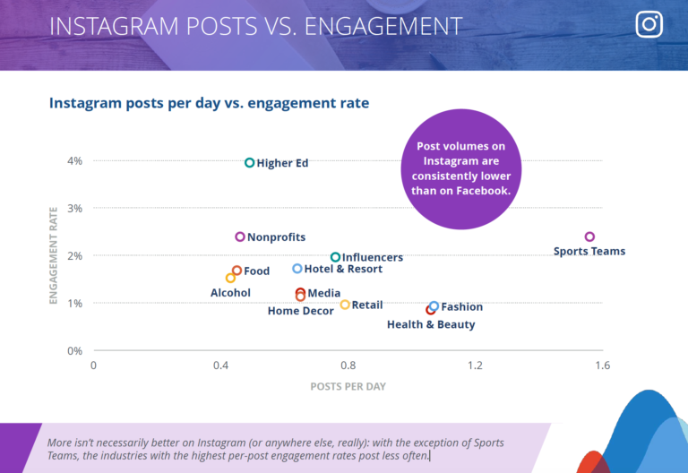 instagram posts vs engagement