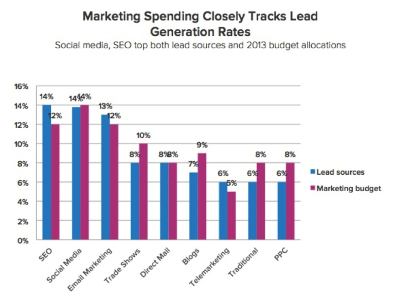 Marketing Spend closely tracks led generation rates