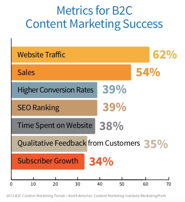 Metrics for B2C Content Marketing Success
