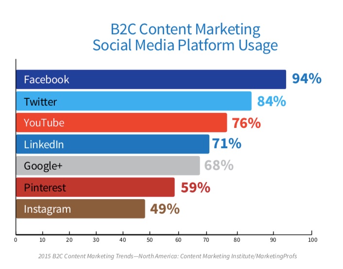 B2C Content Marketing Social Media Platform Usage