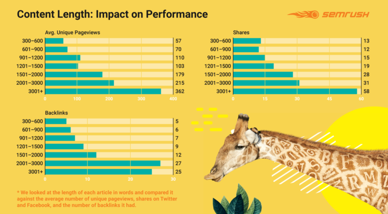 Long form content: Impact on Performance