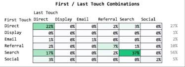 Lead Generation by First/Last Touch Combinations.