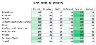 First Touch By Industry