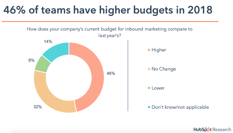 Higher Inbound Marketing Budgets