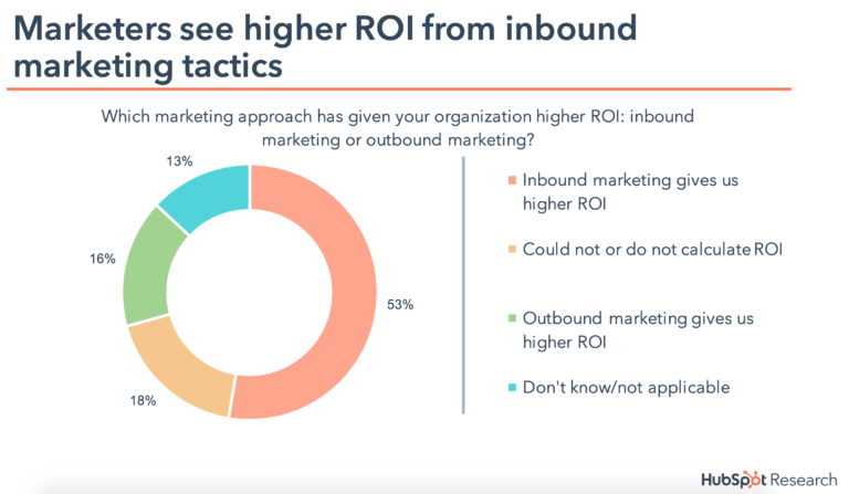 Higher ROI from inbound marketing