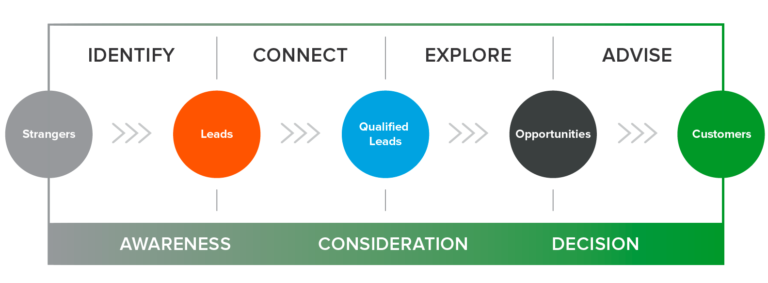 Inbound Marketing Sales Process