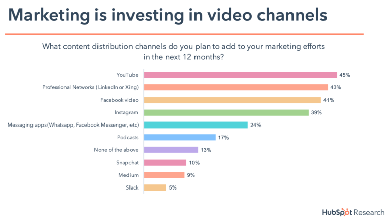 Marketing investing in video