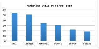 Marketing Cycle