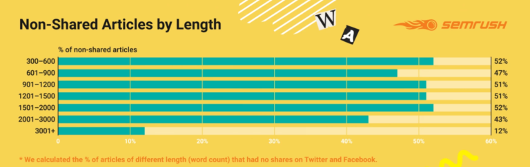 non shared articles by length