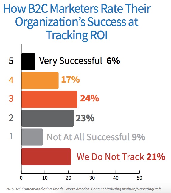 Percentage of B2C Marketers Who Have a Content Marketing Strategy