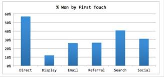 First Touch Lead Generation By Industry