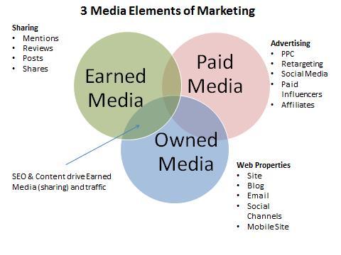 The Three Traffic Sources For Startups