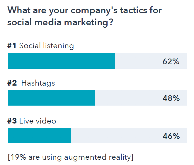 Social Media Marketing Tactics