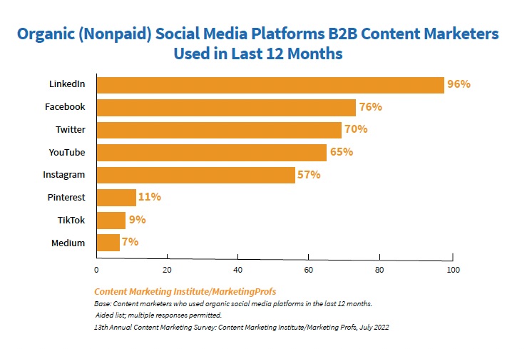 organic platforms used for b2b social media amplification