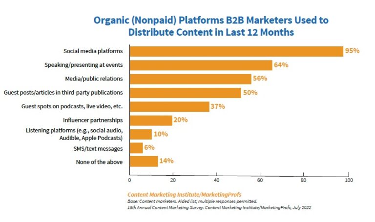 organic social media platforms last 12 months