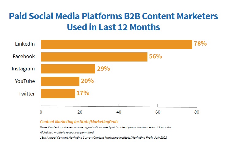 paid platforms b2b used