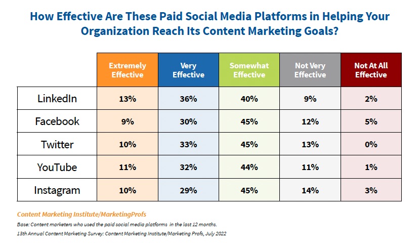 Paid Social Media Platforms Effectiveness