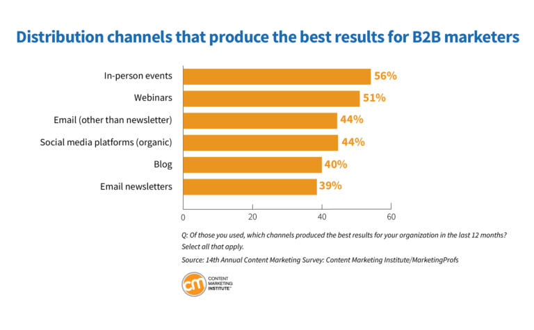 social media channels best results B2B