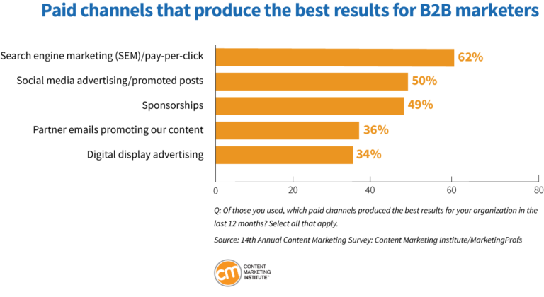 Top paid B2B channels