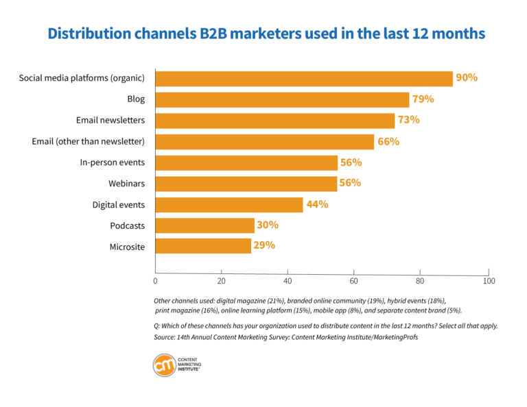 B2B Distribution Channels
