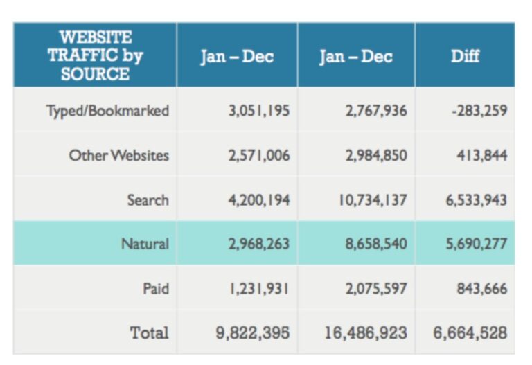 Biography.com SEO Traffic