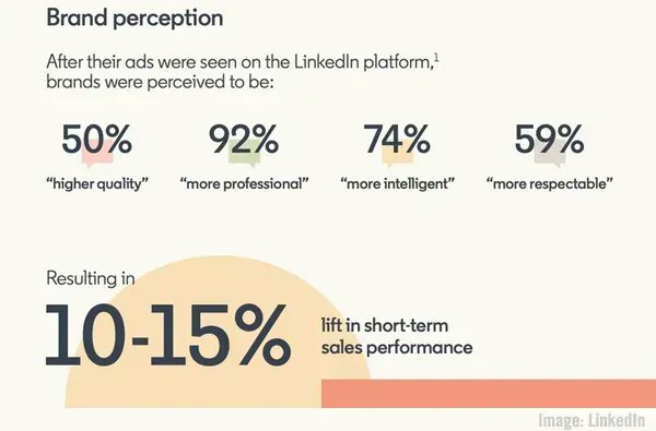 Advertising on LinkedIn increases brand perception