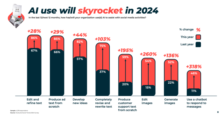 AI Use will skyrocket in 2024
