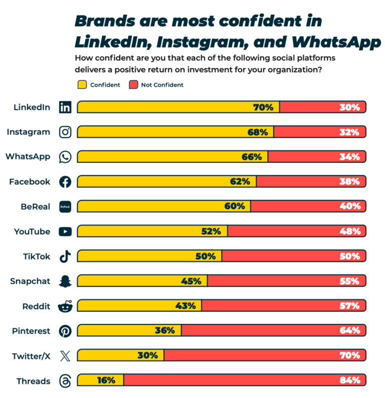 Brans ROI By Social Platform