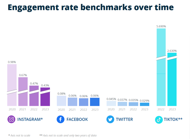 Social media engagement rates over time