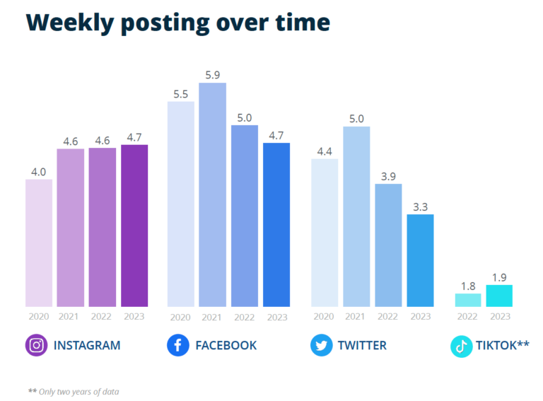 social media weekly posting over time