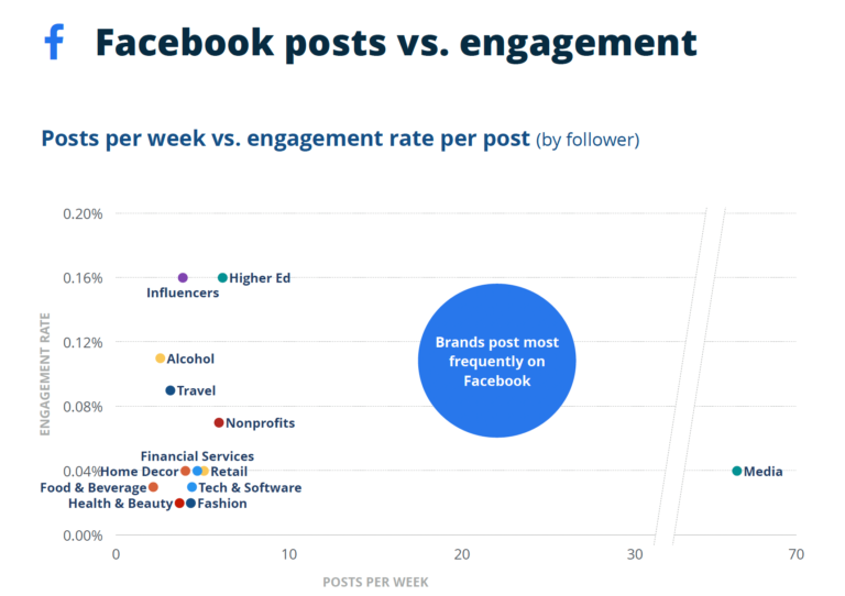 social media benchmark report- Facebook