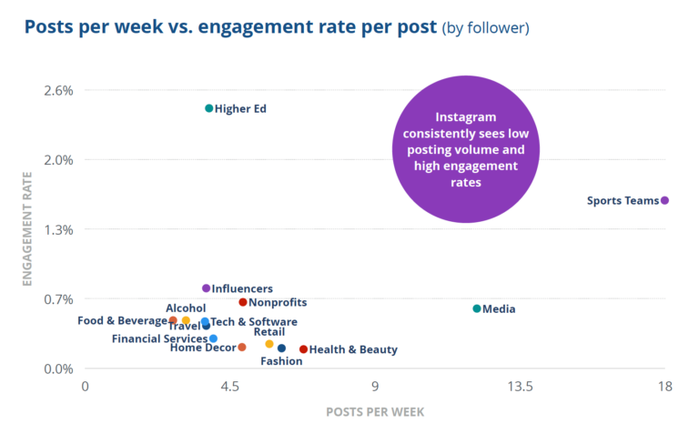 social media benchmark report- Instagram