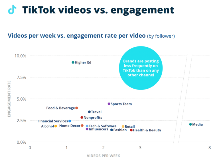 social media benchmark report- TikTok