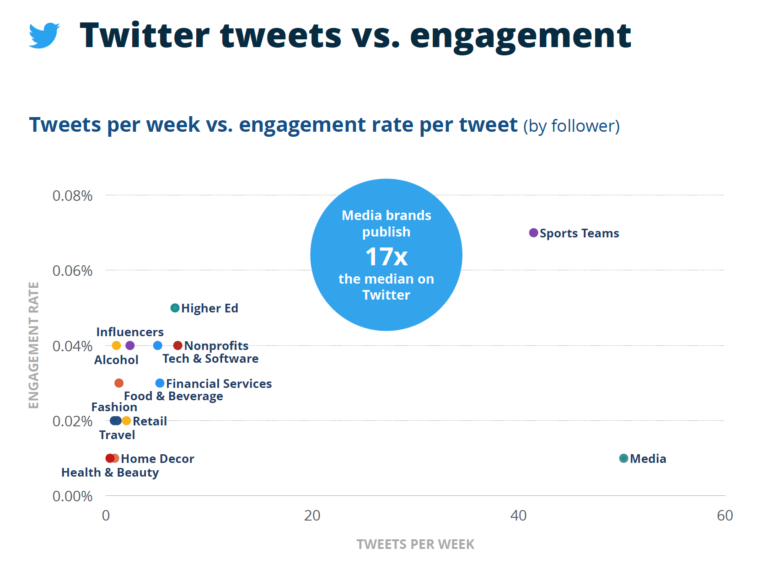 social media benchmark report- Twitter