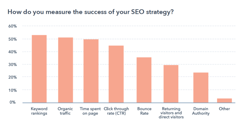 SEO Metrics