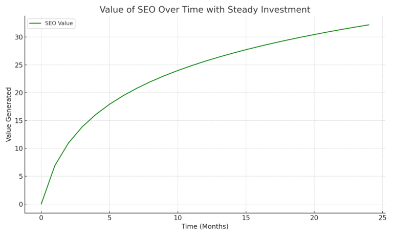 SEO Value Over Time