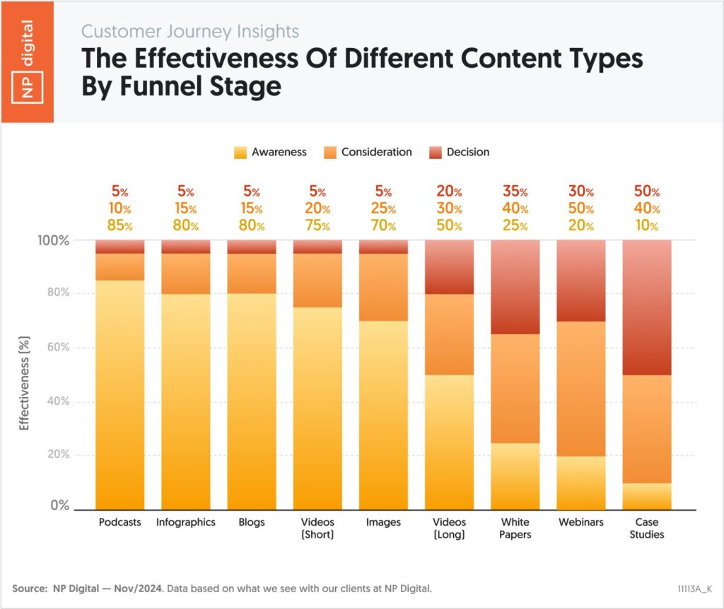 Customer Journey Content