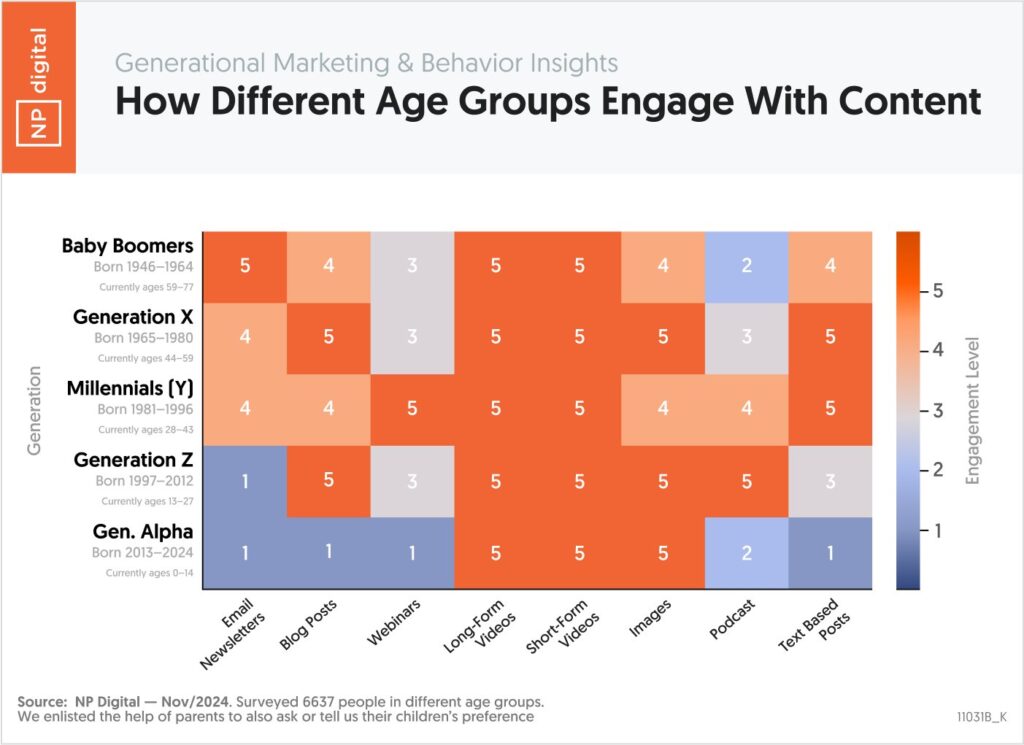 How To Create A Generational Content Strategy