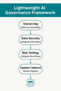AI Governance Framework